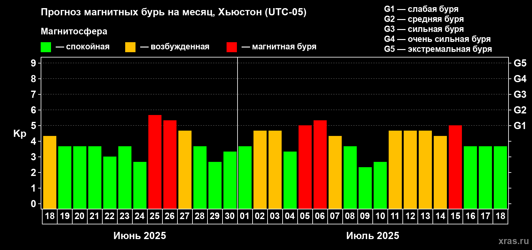 Прогноз максимального суточного геомагнитного индекса Kp на <b>1 месяц</b> (31 день) <b>с 18 июня по 18 июля 2025 г</b>