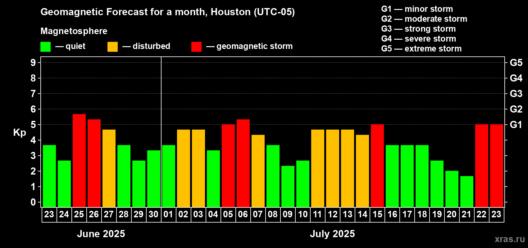 Forecast of the daily maximal value of geomagnetic index Kp for <b>1 month</b> (31 days) <b>from Jun 23, 2025 to Jul 23, 2025</b>