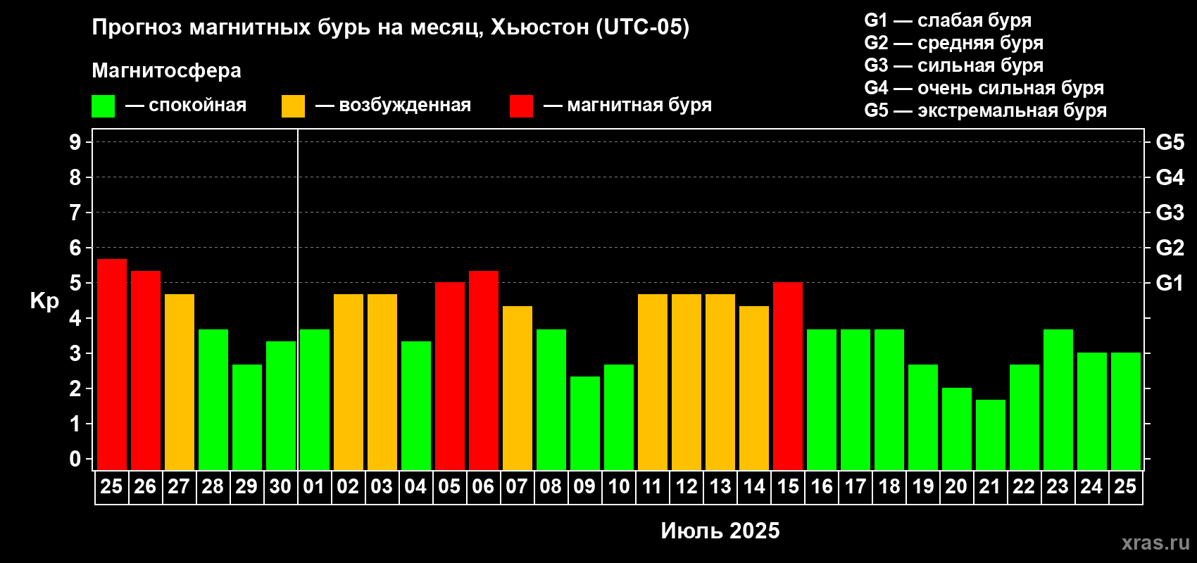 Прогноз максимального суточного геомагнитного индекса Kp на <b>1 месяц</b> (31 день) <b>с 25 июня по 25 июля 2025 г</b>