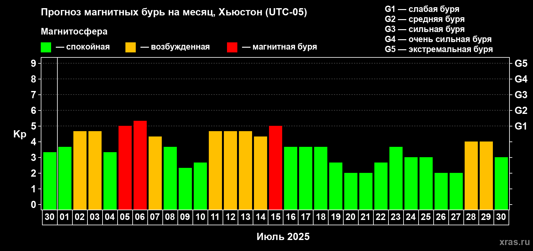 Прогноз максимального суточного геомагнитного индекса Kp на <b>1 месяц</b> (31 день) <b>с 30 июня по 30 июля 2025 г</b>