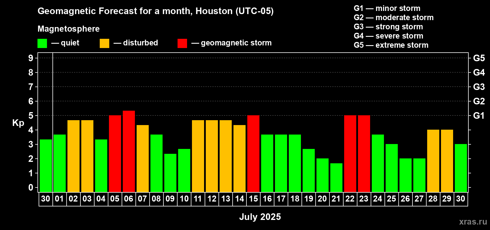Forecast of the daily maximal value of geomagnetic index Kp for <b>1 month</b> (31 days) <b>from Jun 30, 2025 to Jul 30, 2025</b>