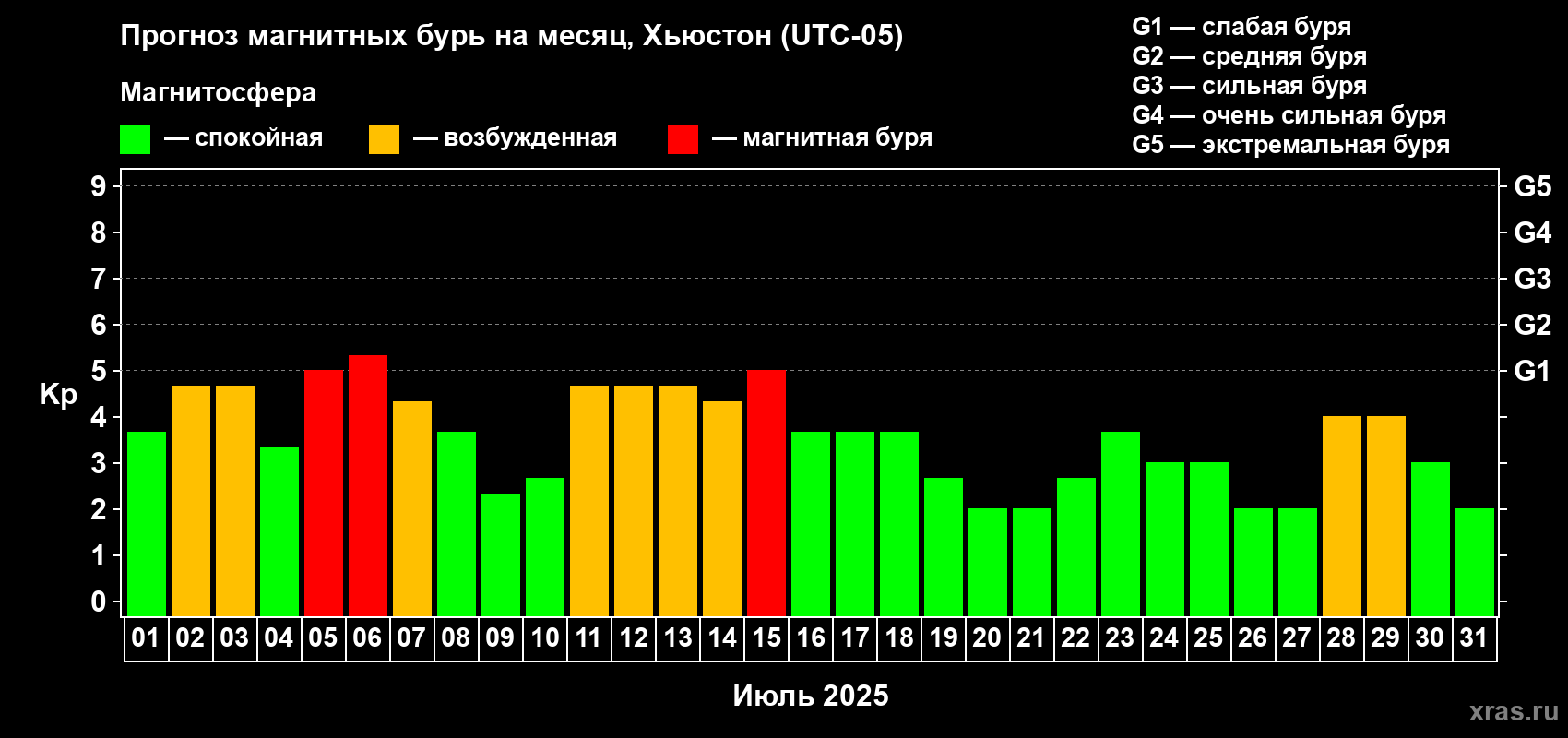 Прогноз максимального суточного геомагнитного индекса Kp на <b>1 месяц</b> (31 день) <b>с 01 июля по 31 июля 2025 г</b>