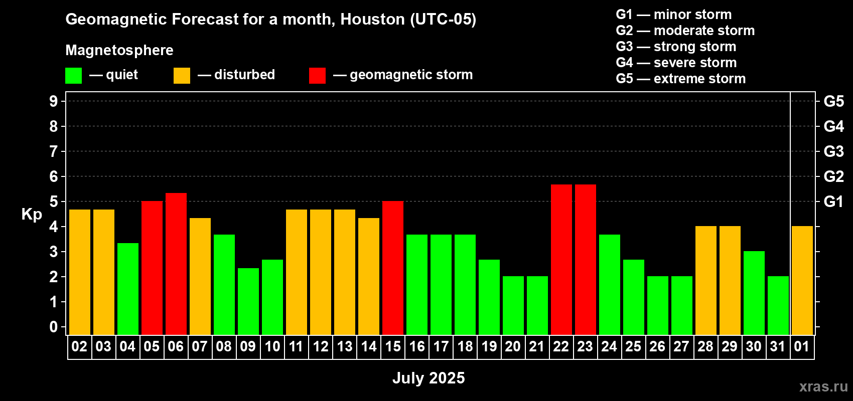 Forecast of the daily maximal value of geomagnetic index Kp for <b>1 month</b> (31 days) <b>from Jul 02, 2025 to Aug 01, 2025</b>