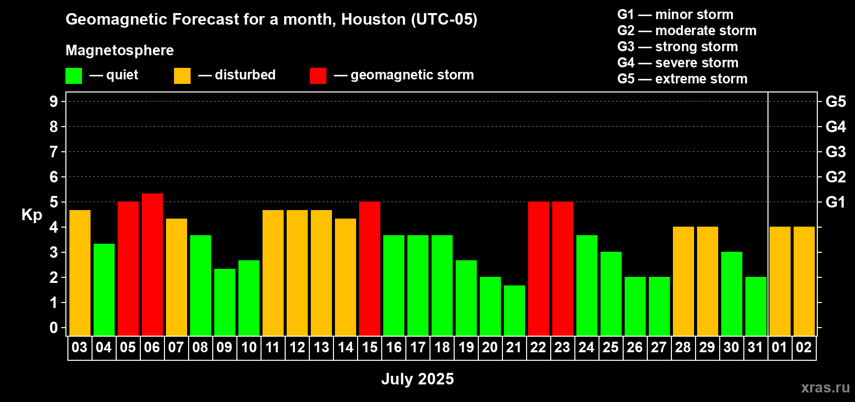 Forecast of the daily maximal value of geomagnetic index Kp for <b>1 month</b> (31 days) <b>from Jul 03, 2025 to Aug 02, 2025</b>