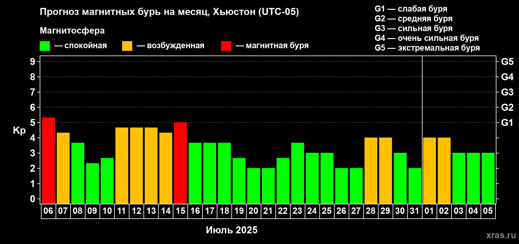 Прогноз максимального суточного геомагнитного индекса Kp на <b>1 месяц</b> (31 день) <b>с 06 июля по 05 августа 2025 г</b>