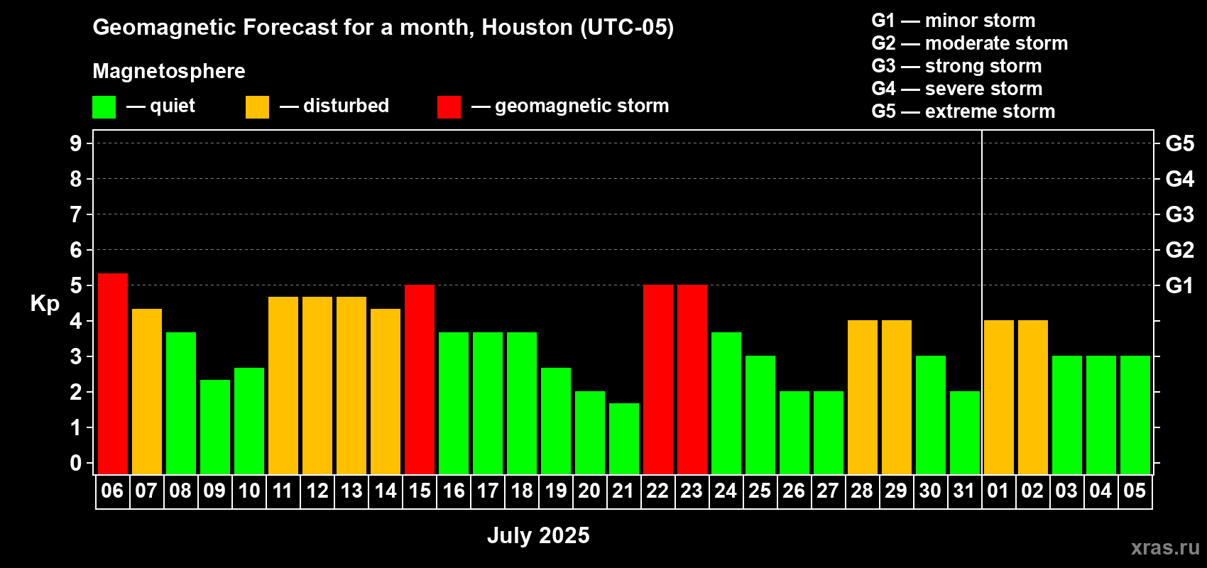 Forecast of the daily maximal value of geomagnetic index Kp for <b>1 month</b> (31 days) <b>from Jul 06, 2025 to Aug 05, 2025</b>