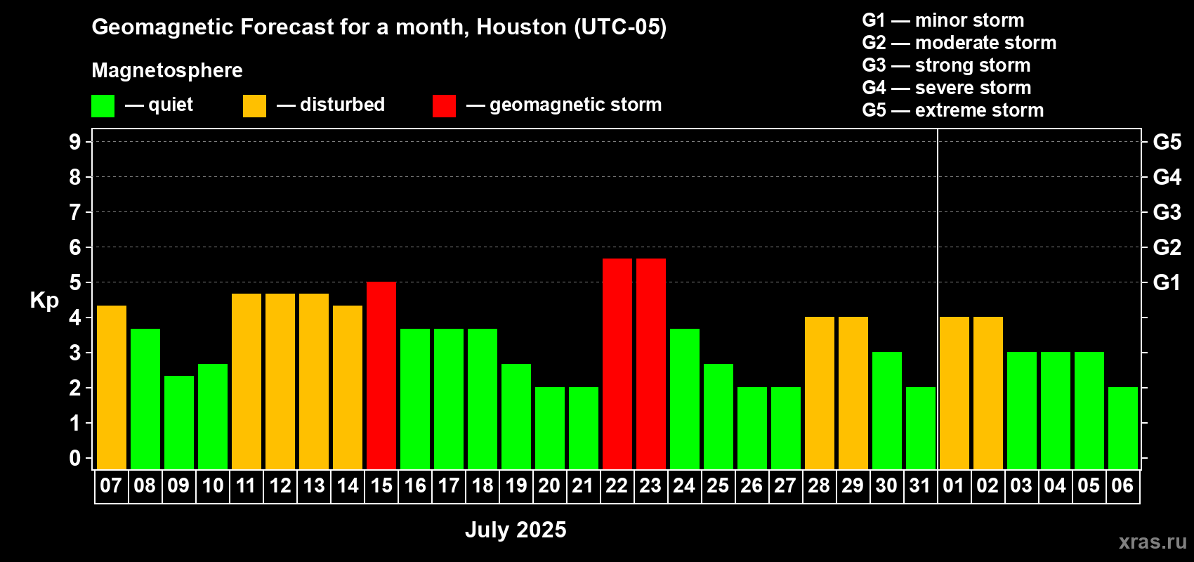 Forecast of the daily maximal value of geomagnetic index Kp for <b>1 month</b> (31 days) <b>from Jul 07, 2025 to Aug 06, 2025</b>