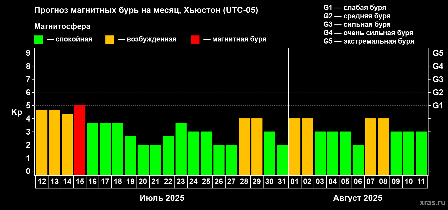Прогноз максимального суточного геомагнитного индекса Kp на <b>1 месяц</b> (31 день) <b>с 12 июля по 11 августа 2025 г</b>