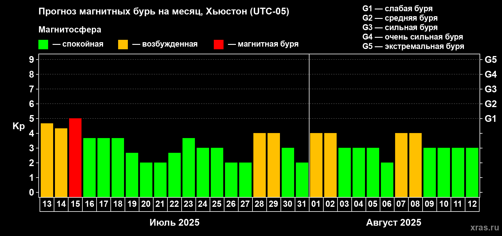Прогноз максимального суточного геомагнитного индекса Kp на <b>1 месяц</b> (31 день) <b>с 13 июля по 12 августа 2025 г</b>