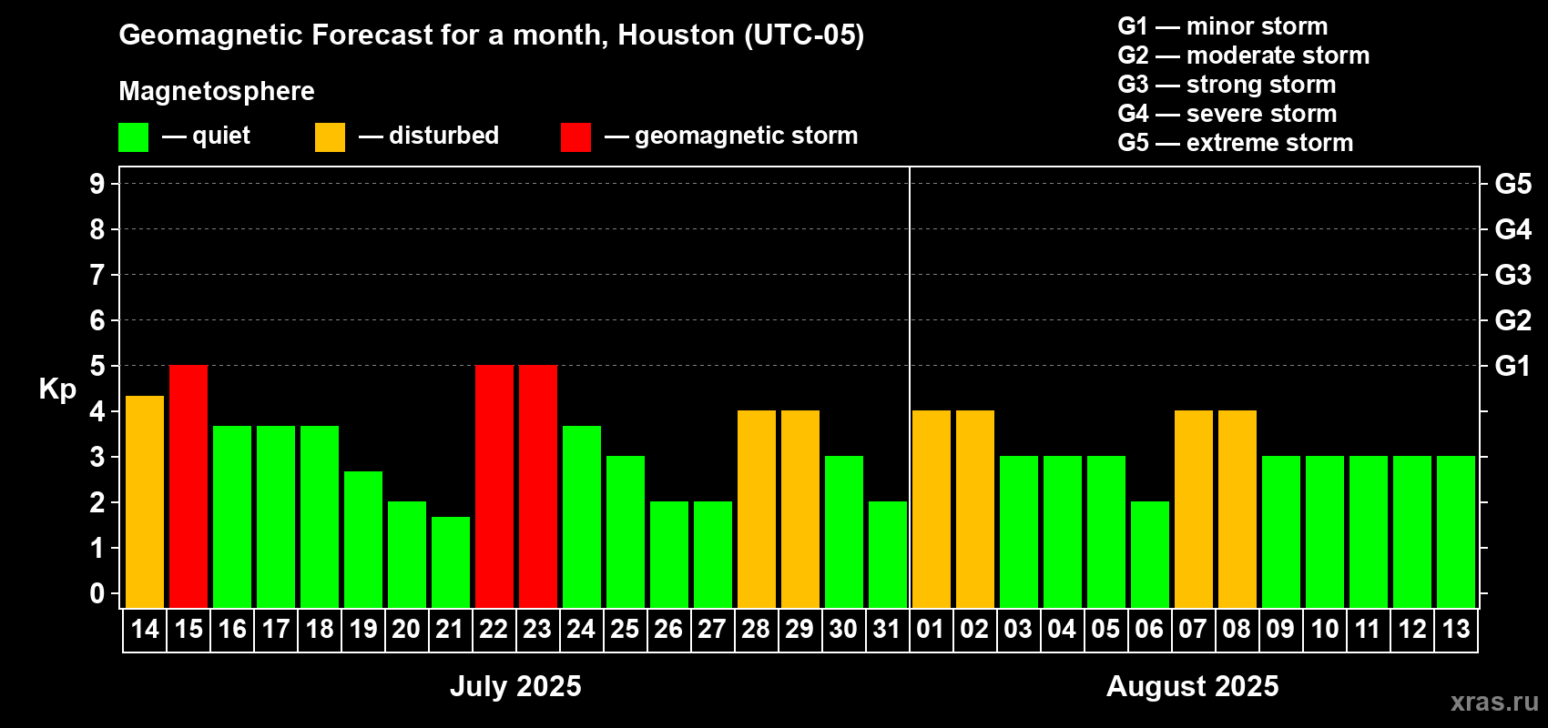 Forecast of the daily maximal value of geomagnetic index Kp for <b>1 month</b> (31 days) <b>from Jul 14, 2025 to Aug 13, 2025</b>