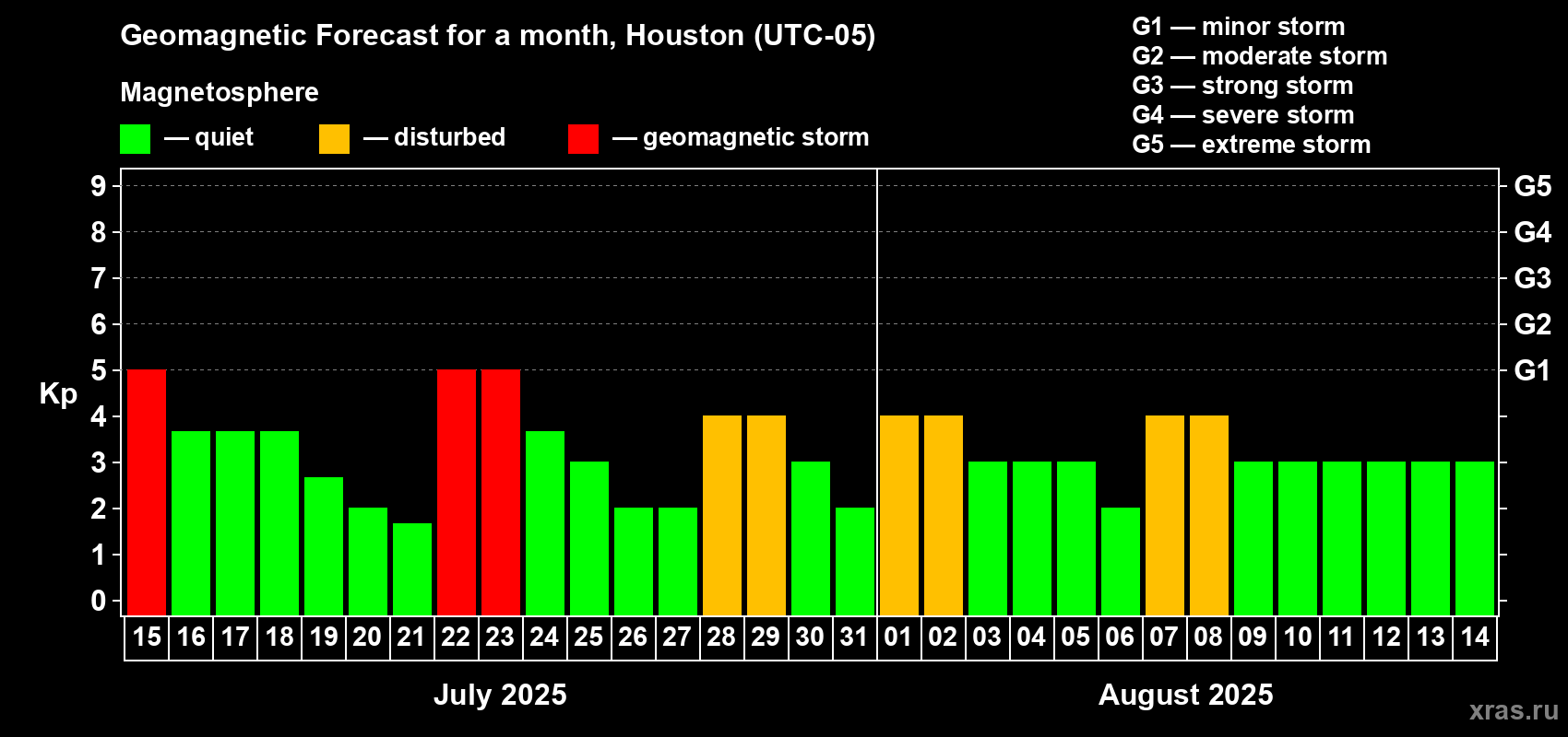 Forecast of the daily maximal value of geomagnetic index Kp for <b>1 month</b> (31 days) <b>from Jul 15, 2025 to Aug 14, 2025</b>