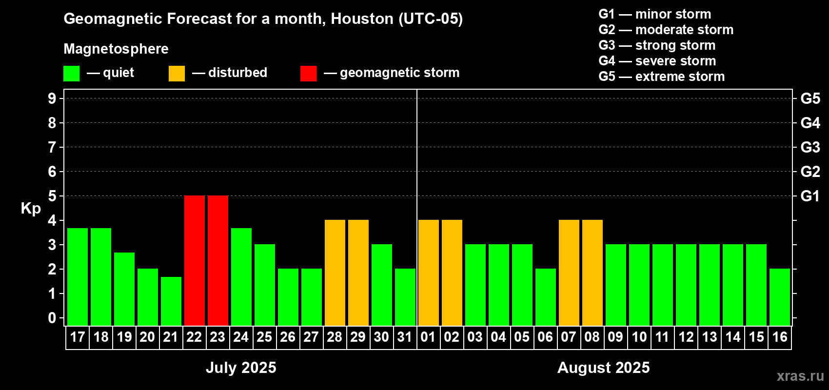 Forecast of the daily maximal value of geomagnetic index Kp for <b>1 month</b> (31 days) <b>from Jul 17, 2025 to Aug 16, 2025</b>