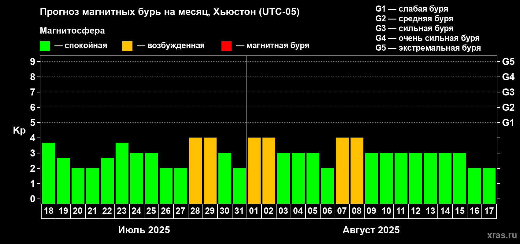 Прогноз максимального суточного геомагнитного индекса Kp на <b>1 месяц</b> (31 день) <b>с 18 июля по 17 августа 2025 г</b>