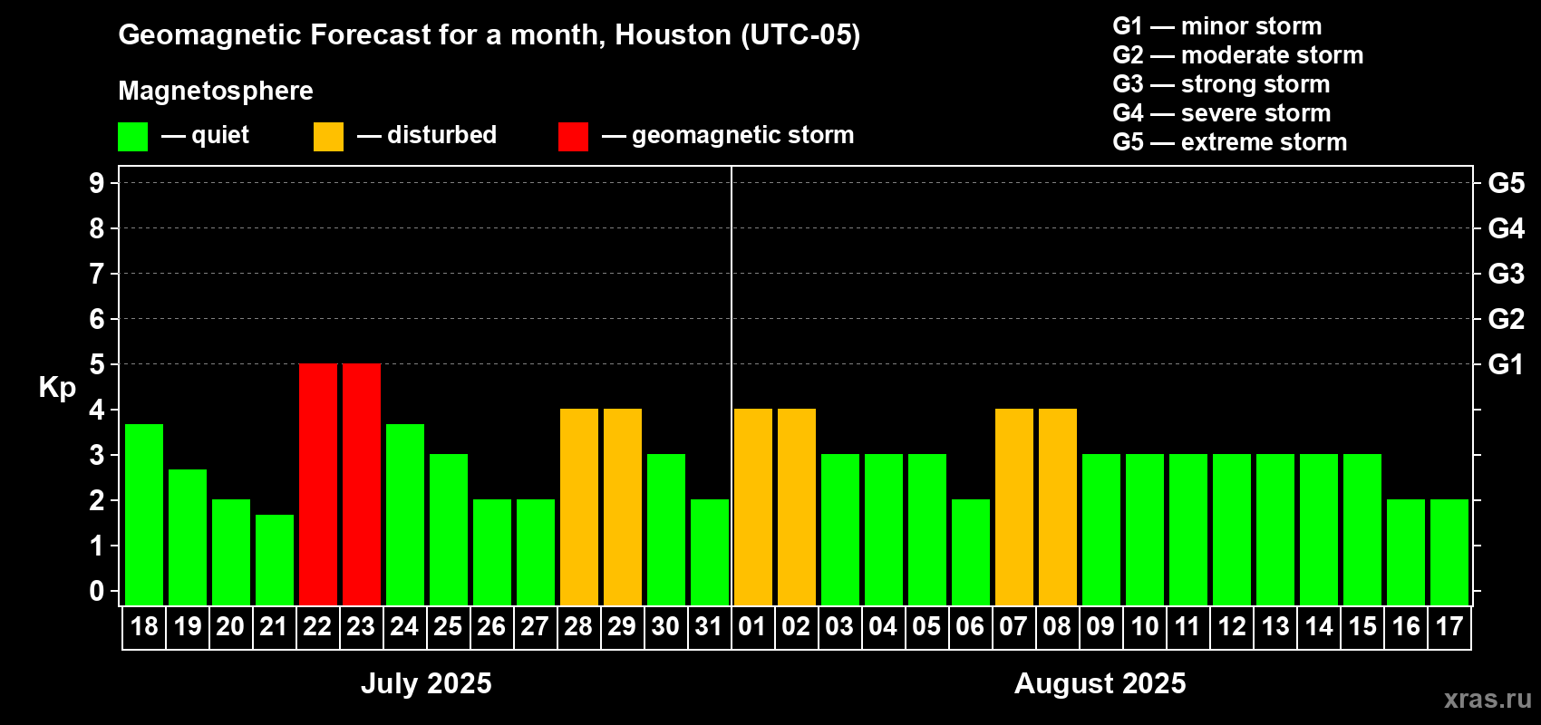 Forecast of the daily maximal value of geomagnetic index Kp for <b>1 month</b> (31 days) <b>from Jul 18, 2025 to Aug 17, 2025</b>