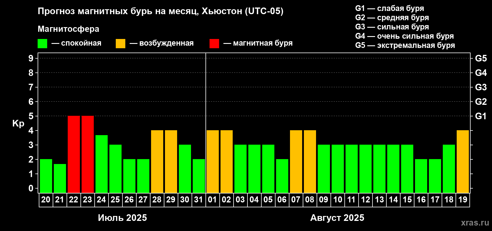 Прогноз максимального суточного геомагнитного индекса Kp на <b>1 месяц</b> (31 день) <b>с 20 июля по 19 августа 2025 г</b>