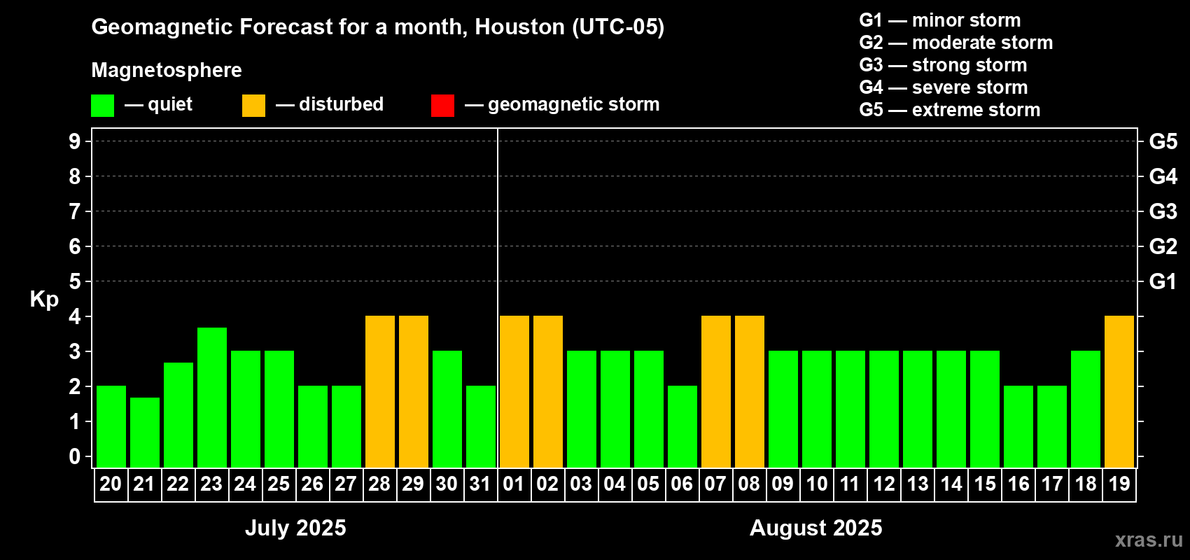 Forecast of the daily maximal value of geomagnetic index Kp for <b>1 month</b> (31 days) <b>from Jul 20, 2025 to Aug 19, 2025</b>