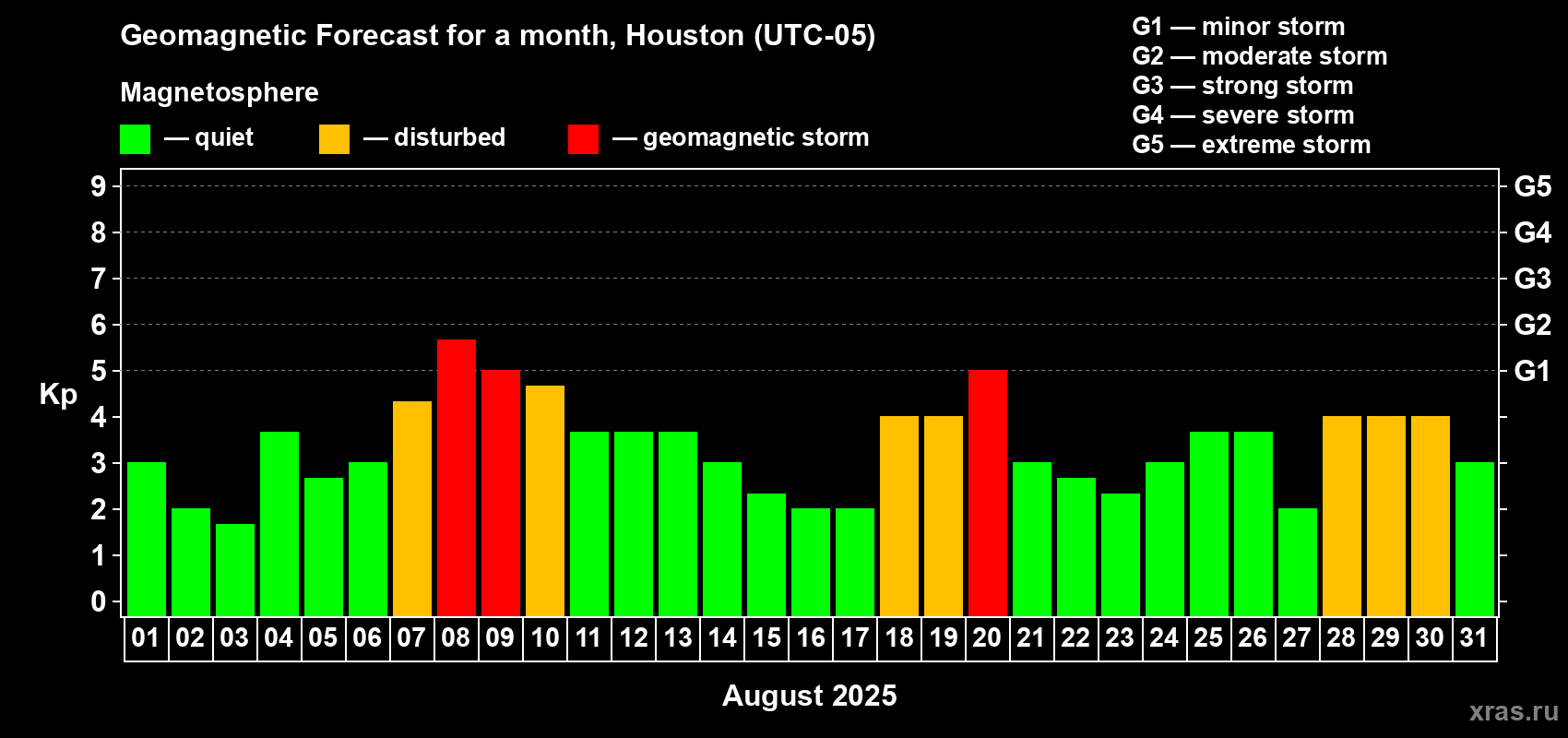 Forecast of the daily maximal value of geomagnetic index Kp for <b>1 month</b> (31 days) <b>from Aug 01, 2025 to Aug 31, 2025</b>