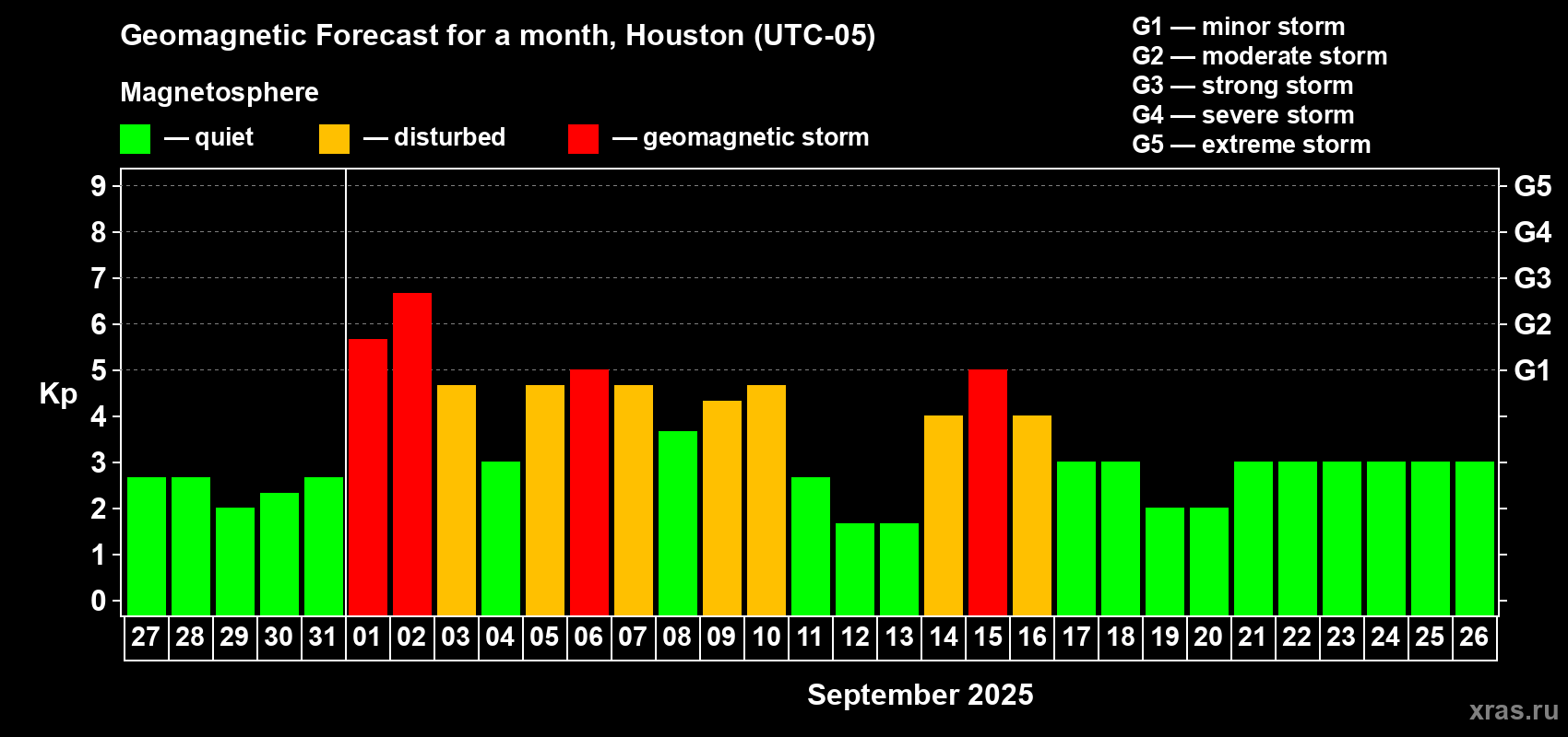 Forecast of the daily maximal value of geomagnetic index Kp for <b>1 month</b> (31 days) <b>from Aug 27, 2025 to Sep 26, 2025</b>