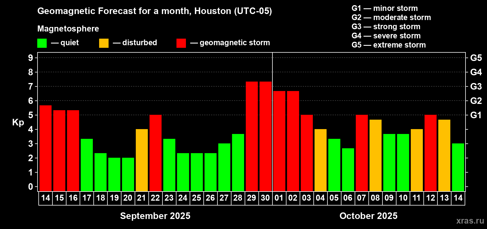 Forecast of the daily maximal value of geomagnetic index Kp for <b>1 month</b> (31 days) <b>from Sep 14, 2025 to Oct 14, 2025</b>
