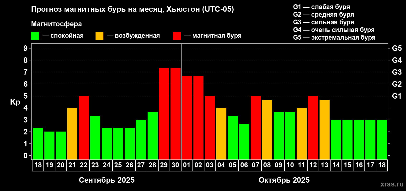 Прогноз максимального суточного геомагнитного индекса Kp на <b>1 месяц</b> (31 день) <b>с 18 сентября по 18 октября 2025 г</b>