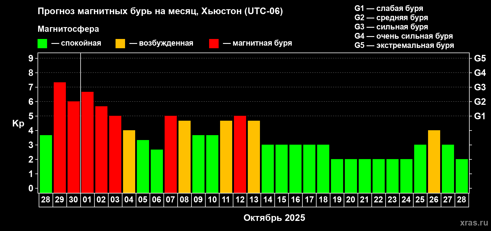 Прогноз максимального суточного геомагнитного индекса Kp на <b>1 месяц</b> (31 день) <b>с 28 сентября по 28 октября 2025 г</b>