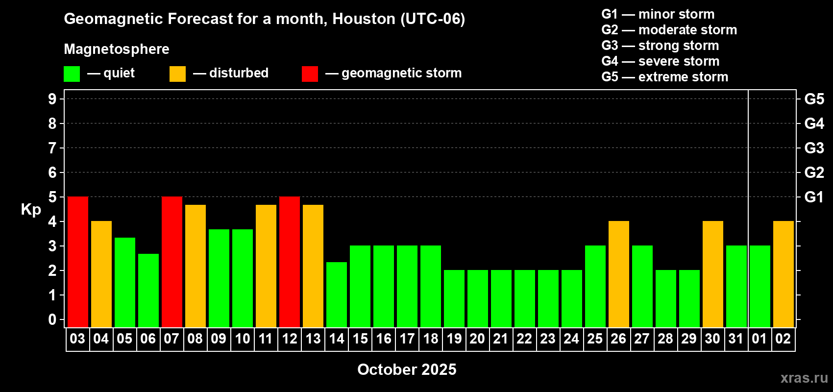 Forecast of the daily maximal value of geomagnetic index Kp for <b>1 month</b> (31 days) <b>from Oct 03, 2025 to Nov 02, 2025</b>