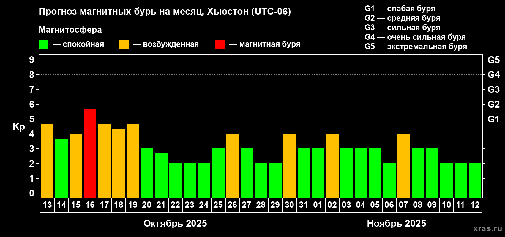 Прогноз максимального суточного геомагнитного индекса Kp на <b>1 месяц</b> (31 день) <b>с 13 октября по 12 ноября 2025 г</b>