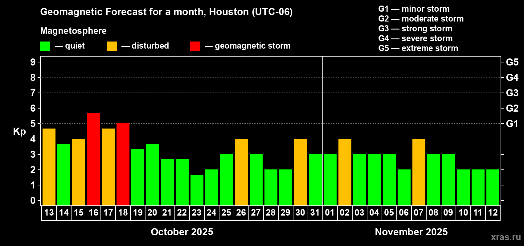 Forecast of the daily maximal value of geomagnetic index Kp for <b>1 month</b> (31 days) <b>from Oct 13, 2025 to Nov 12, 2025</b>