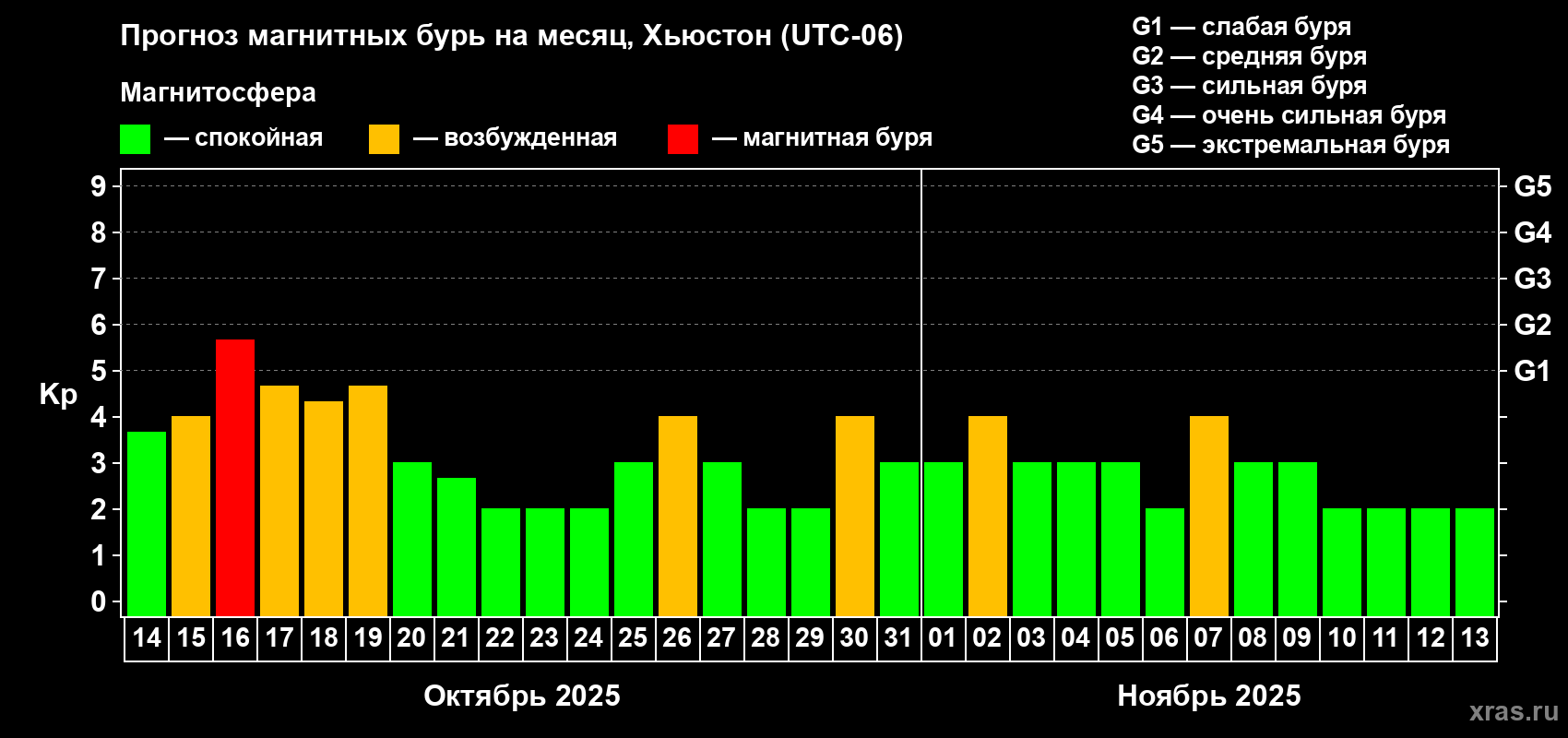 Прогноз максимального суточного геомагнитного индекса Kp на <b>1 месяц</b> (31 день) <b>с 14 октября по 13 ноября 2025 г</b>
