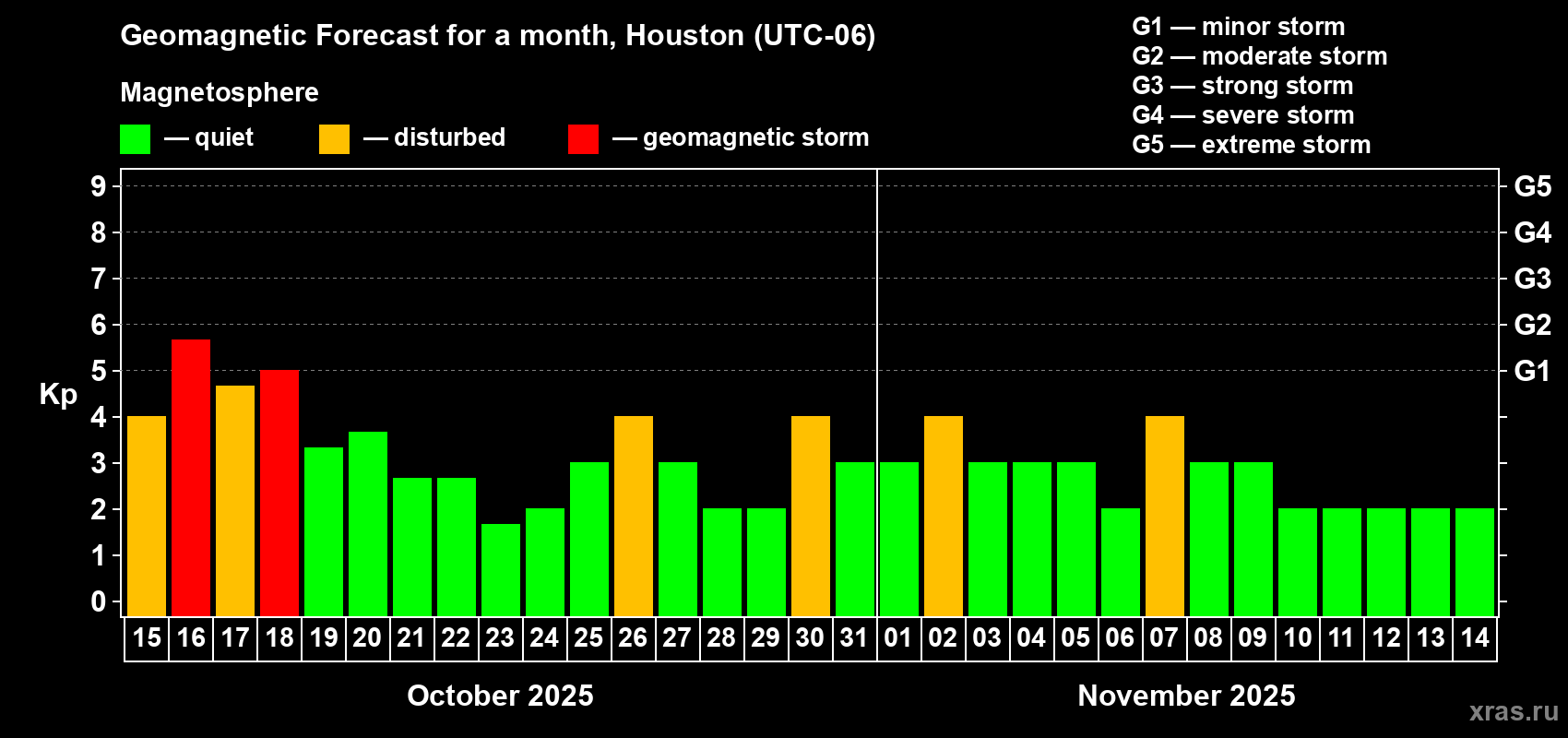 Forecast of the daily maximal value of geomagnetic index Kp for <b>1 month</b> (31 days) <b>from Oct 15, 2025 to Nov 14, 2025</b>