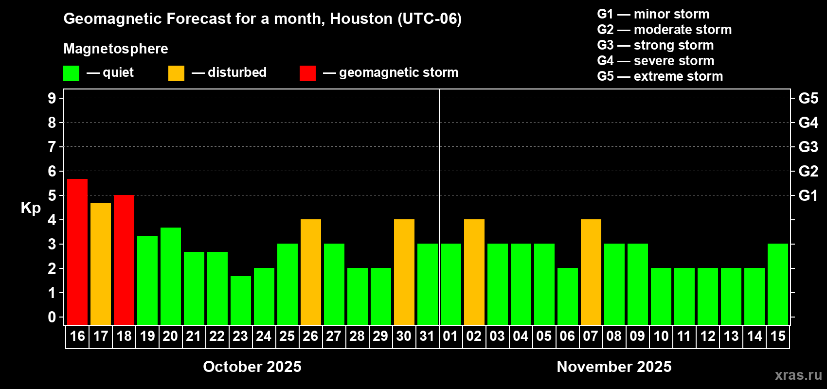 Forecast of the daily maximal value of geomagnetic index Kp for <b>1 month</b> (31 days) <b>from Oct 16, 2025 to Nov 15, 2025</b>