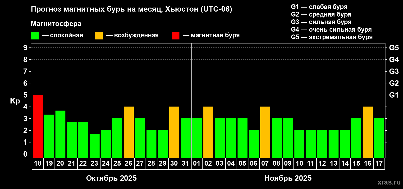 Прогноз максимального суточного геомагнитного индекса Kp на <b>1 месяц</b> (31 день) <b>с 18 октября по 17 ноября 2025 г</b>