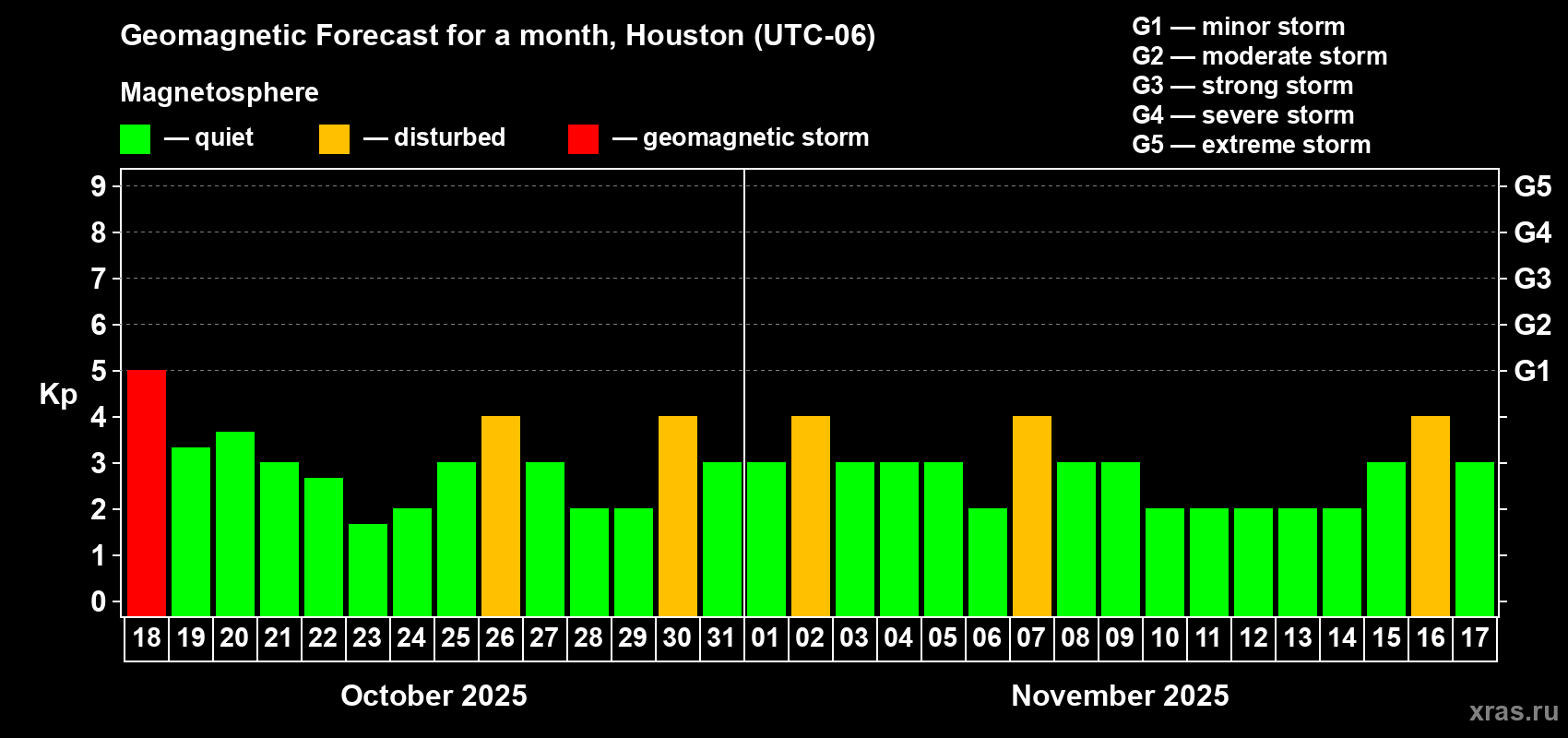 Forecast of the daily maximal value of geomagnetic index Kp for <b>1 month</b> (31 days) <b>from Oct 18, 2025 to Nov 17, 2025</b>