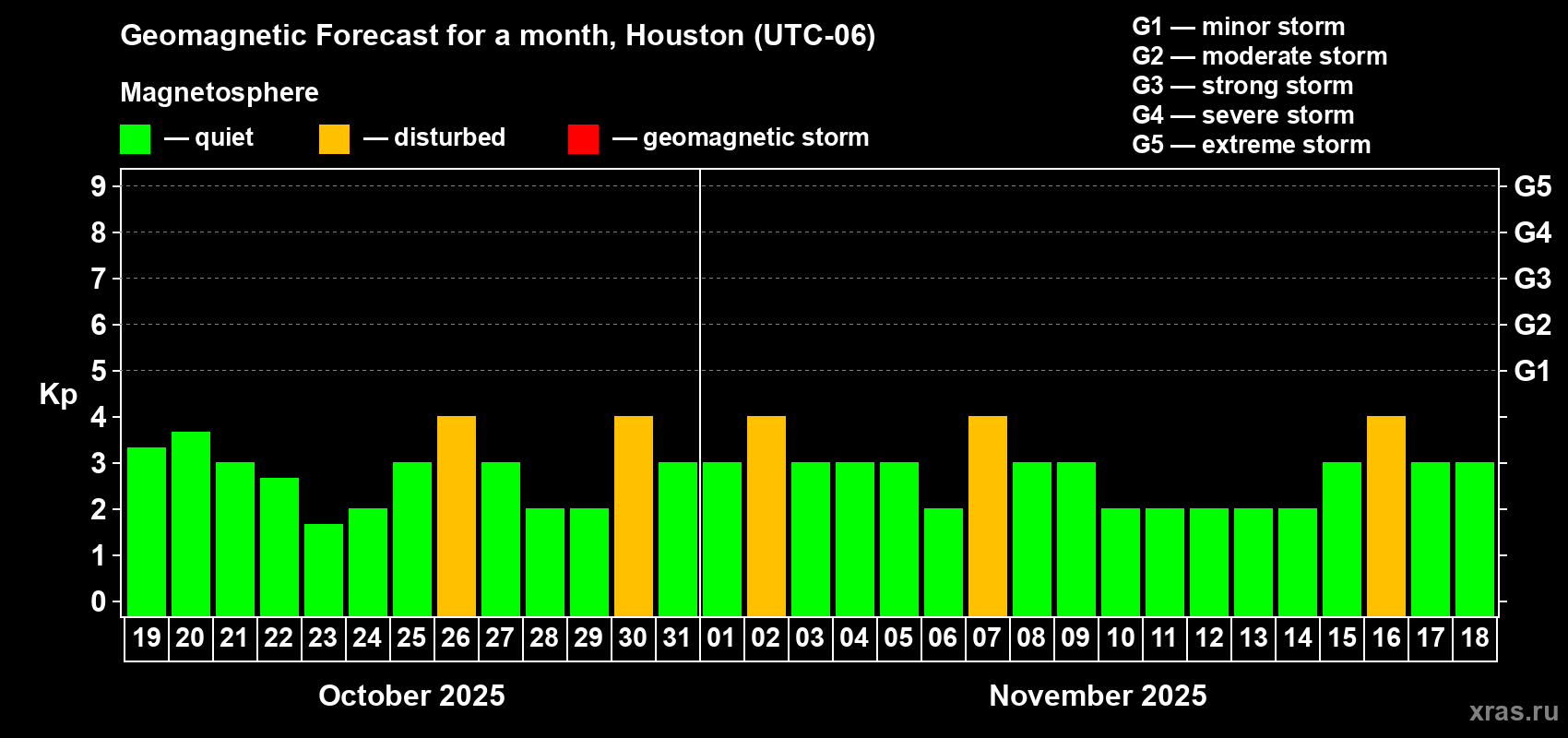 Forecast of the daily maximal value of geomagnetic index Kp for <b>1 month</b> (31 days) <b>from Oct 19, 2025 to Nov 18, 2025</b>
