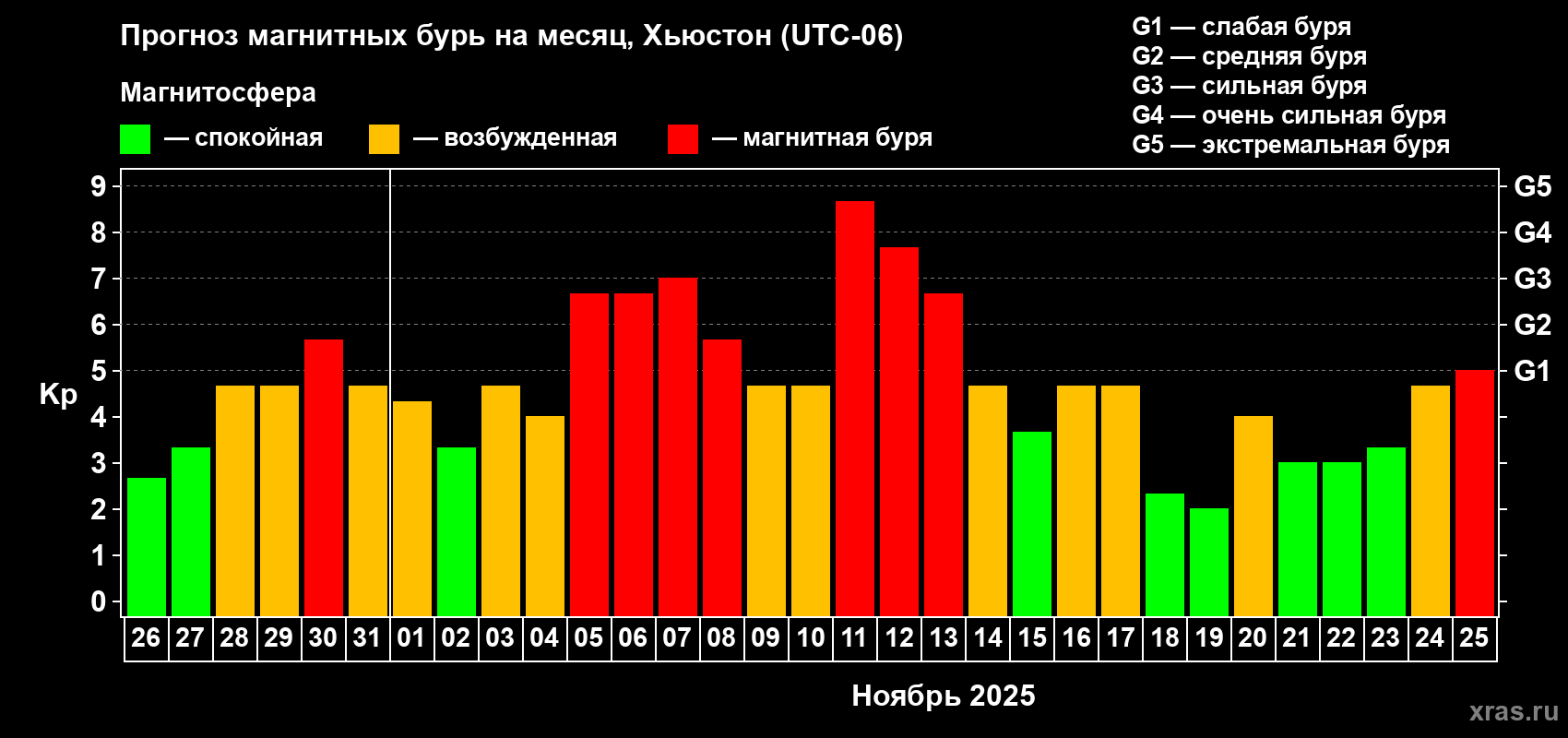 Прогноз максимального суточного геомагнитного индекса Kp на <b>1 месяц</b> (31 день) <b>с 26 октября по 25 ноября 2025 г</b>