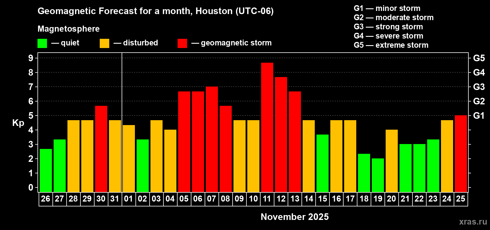 Forecast of the daily maximal value of geomagnetic index Kp for <b>1 month</b> (31 days) <b>from Oct 26, 2025 to Nov 25, 2025</b>