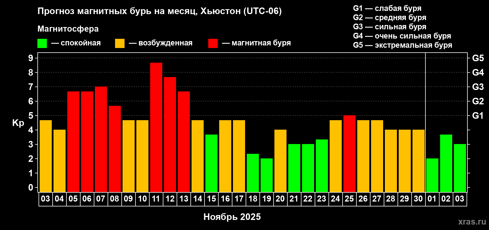Прогноз максимального суточного геомагнитного индекса Kp на <b>1 месяц</b> (31 день) <b>с 03 ноября по 03 декабря 2025 г</b>