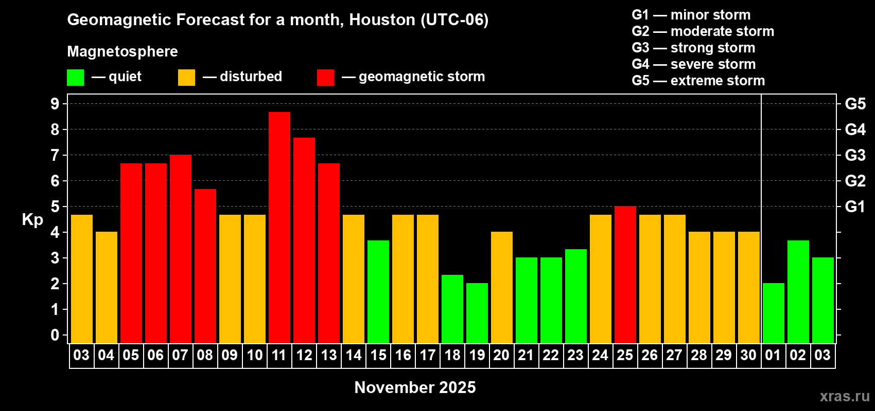 Forecast of the daily maximal value of geomagnetic index Kp for <b>1 month</b> (31 days) <b>from Nov 03, 2025 to Dec 03, 2025</b>