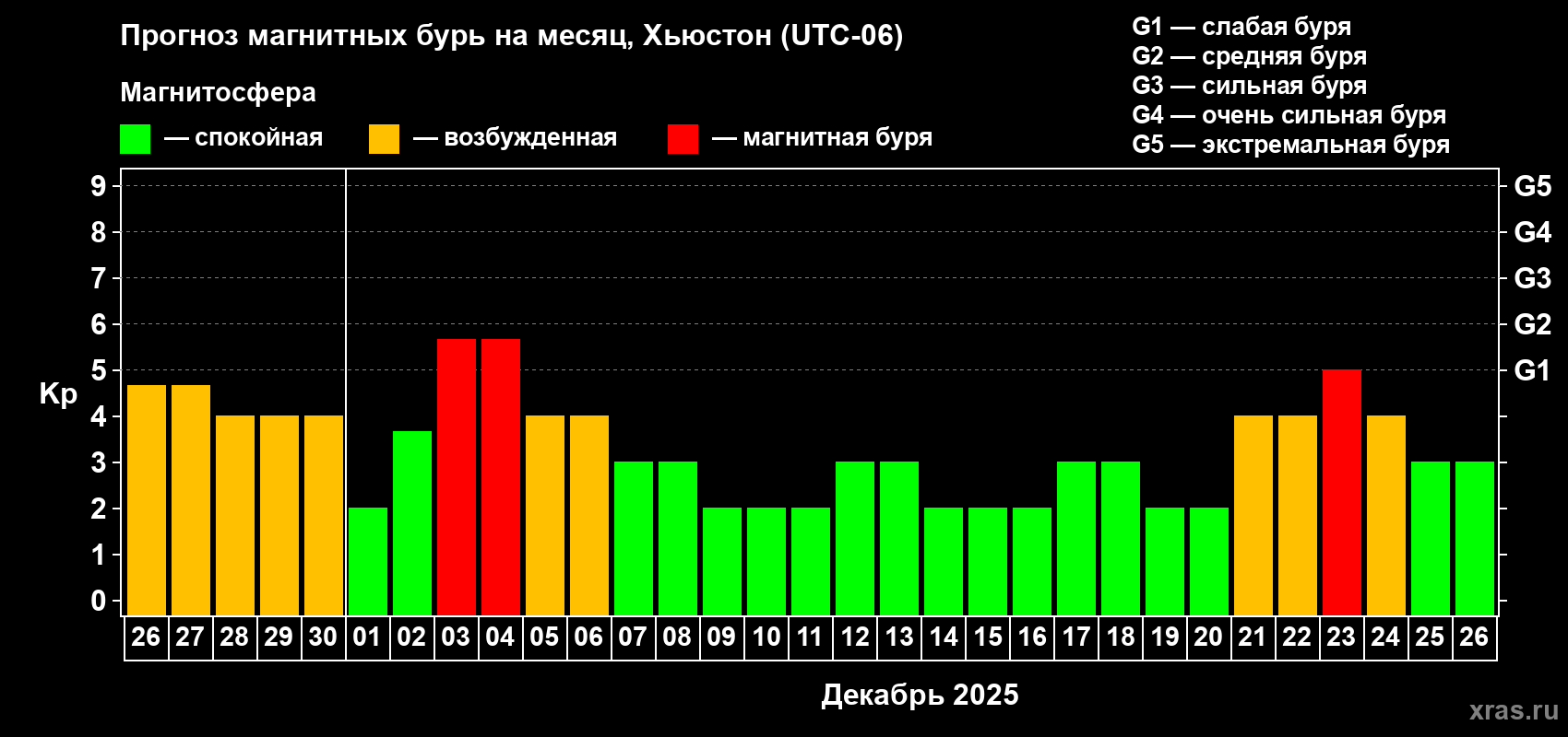 Прогноз максимального суточного геомагнитного индекса Kp на <b>1 месяц</b> (31 день) <b>с 26 ноября по 26 декабря 2025 г</b>
