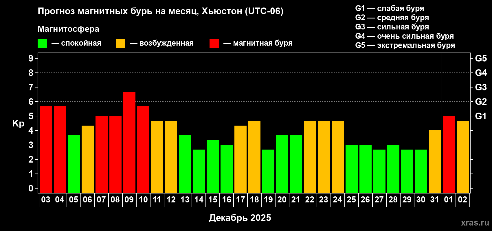 Прогноз максимального суточного геомагнитного индекса&nbsp;Kp на <b>1 месяц</b> (31 день) <b>с 03 декабря 2025 г по 02 января 2026 г</b>