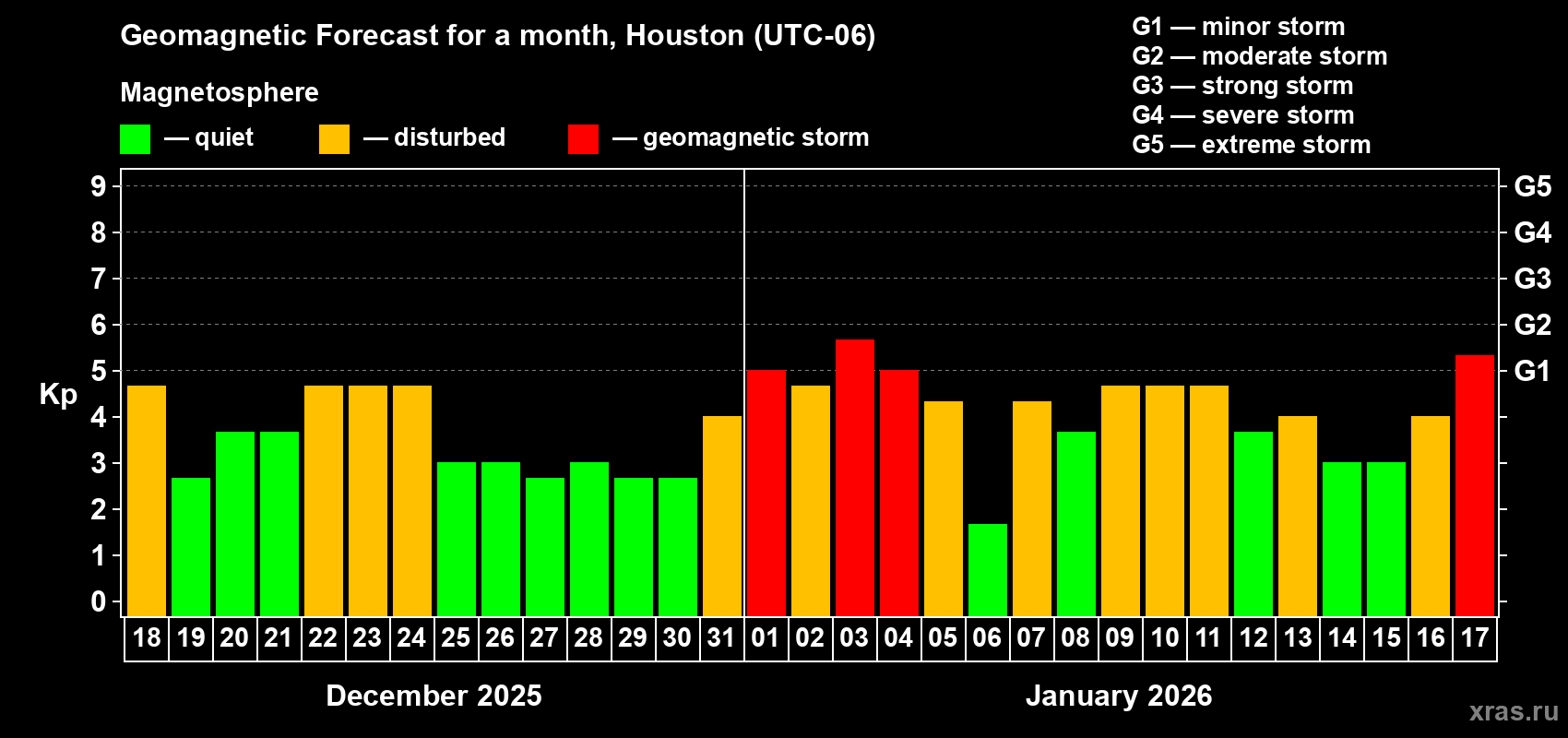 Forecast of the daily maximal value of geomagnetic index&nbsp;Kp for <b>1 month</b> (31 days) <b>from Dec 18, 2025 to Jan 17, 2026</b>