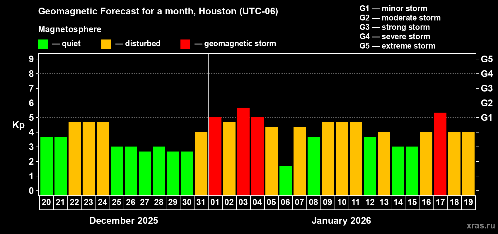 Forecast of the daily maximal value of geomagnetic index&nbsp;Kp for <b>1 month</b> (31 days) <b>from Dec 20, 2025 to Jan 19, 2026</b>
