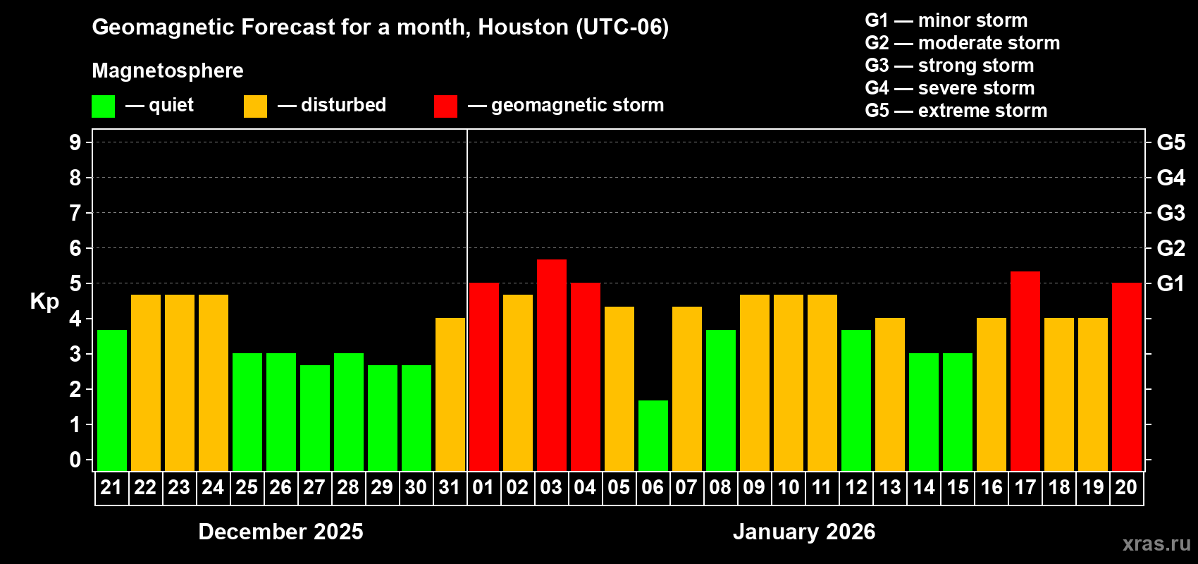 Forecast of the daily maximal value of geomagnetic index&nbsp;Kp for <b>1 month</b> (31 days) <b>from Dec 21, 2025 to Jan 20, 2026</b>