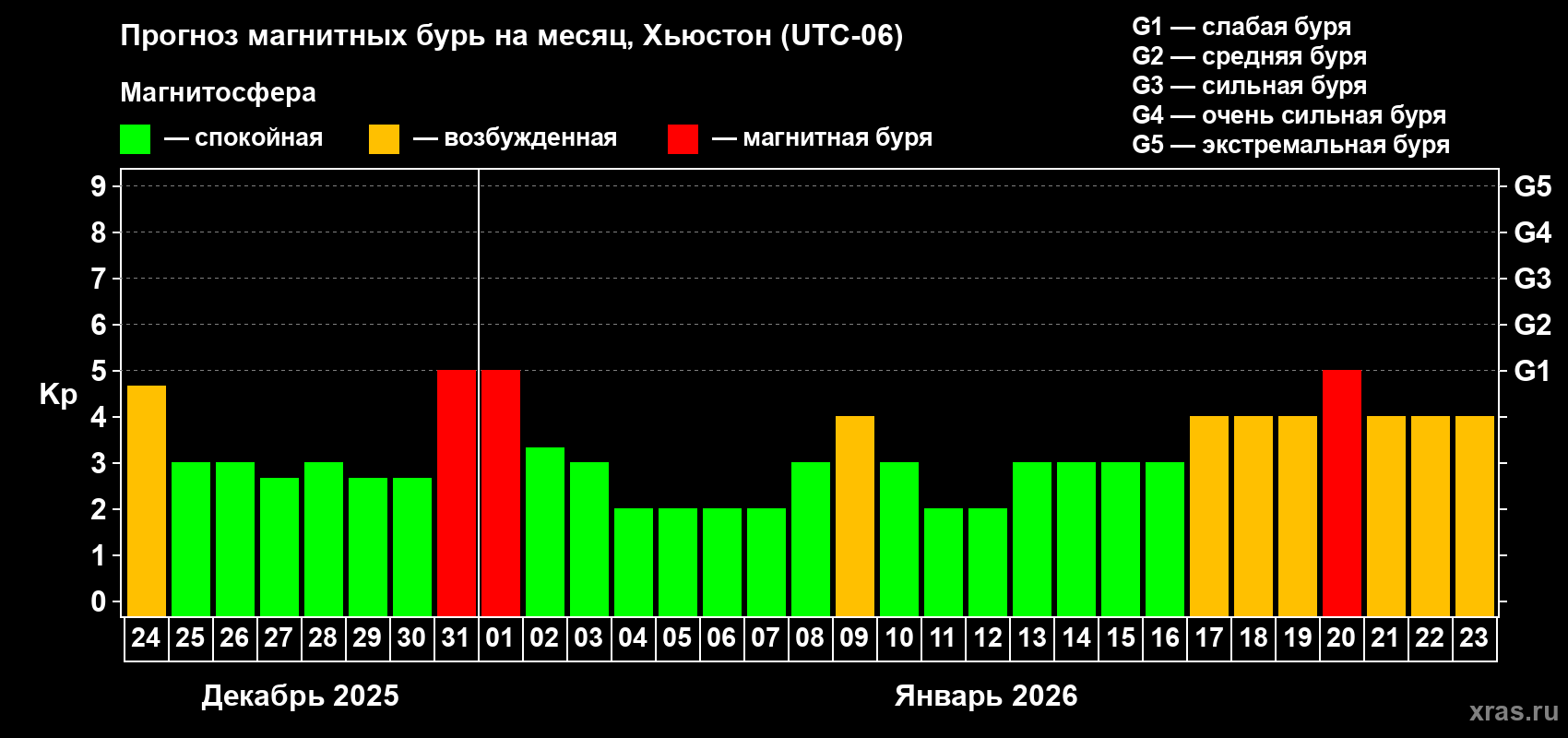 Прогноз максимального суточного геомагнитного индекса Kp на <b>1 месяц</b> (31 день) <b>с 24 декабря 2025 г по 23 января 2026 г</b>