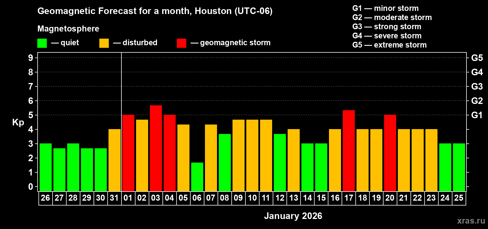 Forecast of the daily maximal value of geomagnetic index&nbsp;Kp for <b>1 month</b> (31 days) <b>from Dec 26, 2025 to Jan 25, 2026</b>