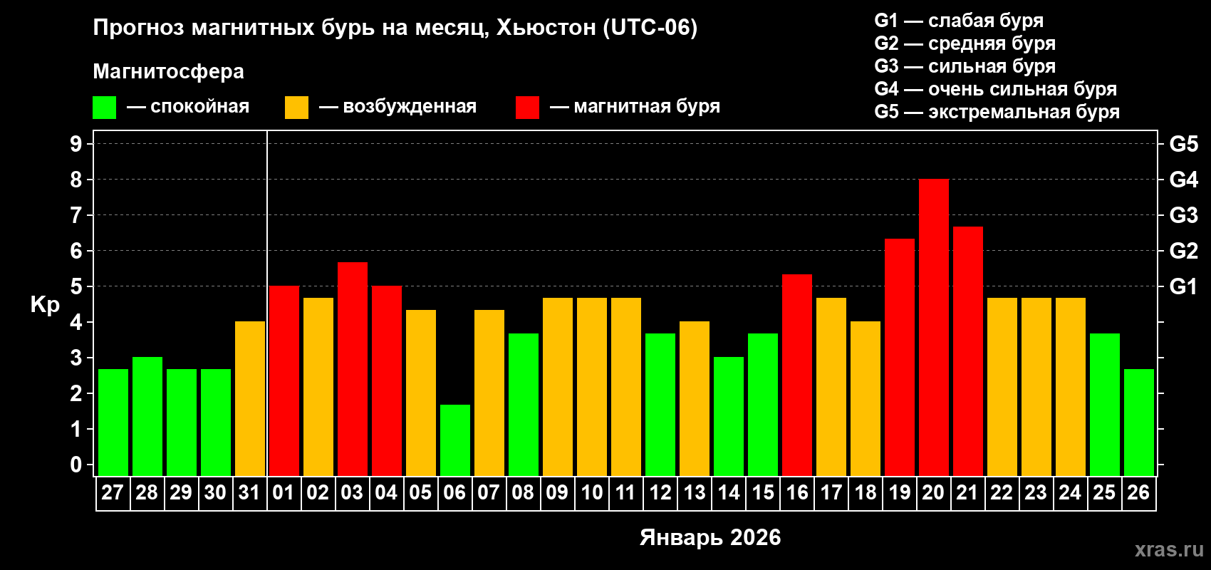 Прогноз максимального суточного геомагнитного индекса&nbsp;Kp на <b>1 месяц</b> (31 день) <b>с 27 декабря 2025 г по 26 января 2026 г</b>