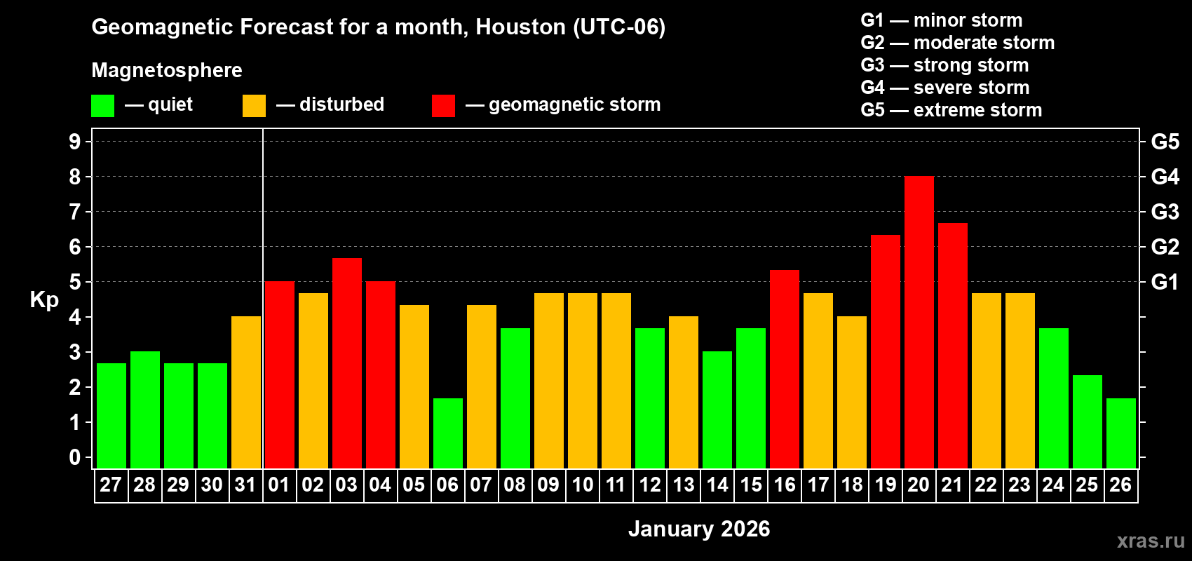 Forecast of the daily maximal value of geomagnetic index&nbsp;Kp for <b>1 month</b> (31 days) <b>from Dec 27, 2025 to Jan 26, 2026</b>