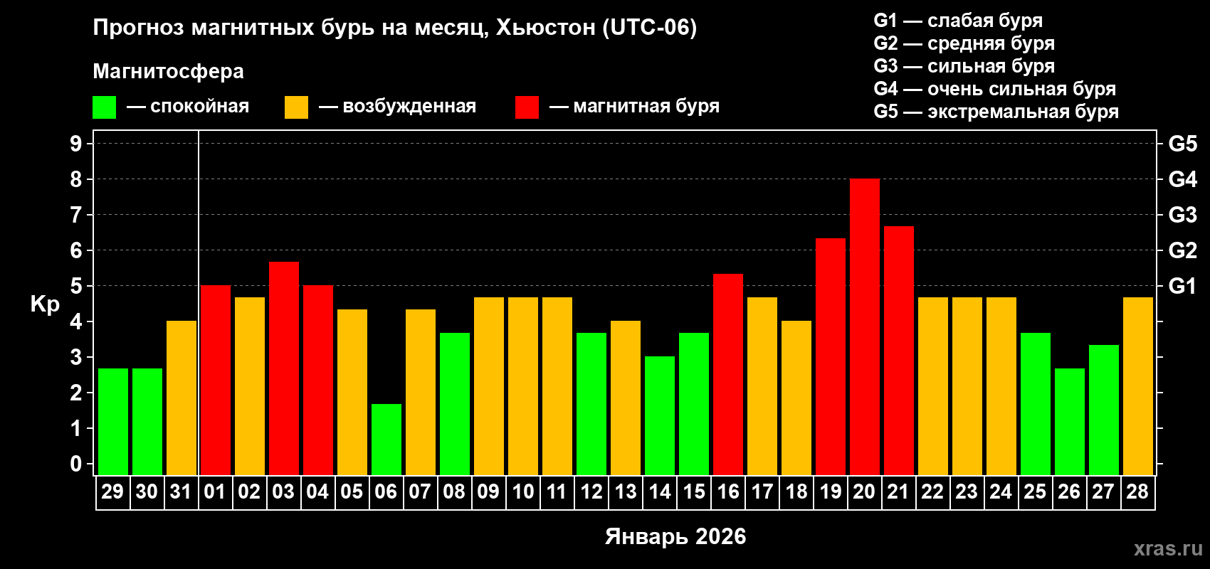Прогноз максимального суточного геомагнитного индекса&nbsp;Kp на <b>1 месяц</b> (31 день) <b>с 29 декабря 2025 г по 28 января 2026 г</b>