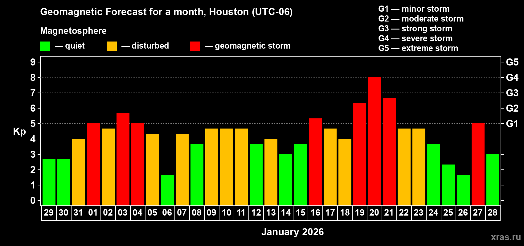 Forecast of the daily maximal value of geomagnetic index&nbsp;Kp for <b>1 month</b> (31 days) <b>from Dec 29, 2025 to Jan 28, 2026</b>