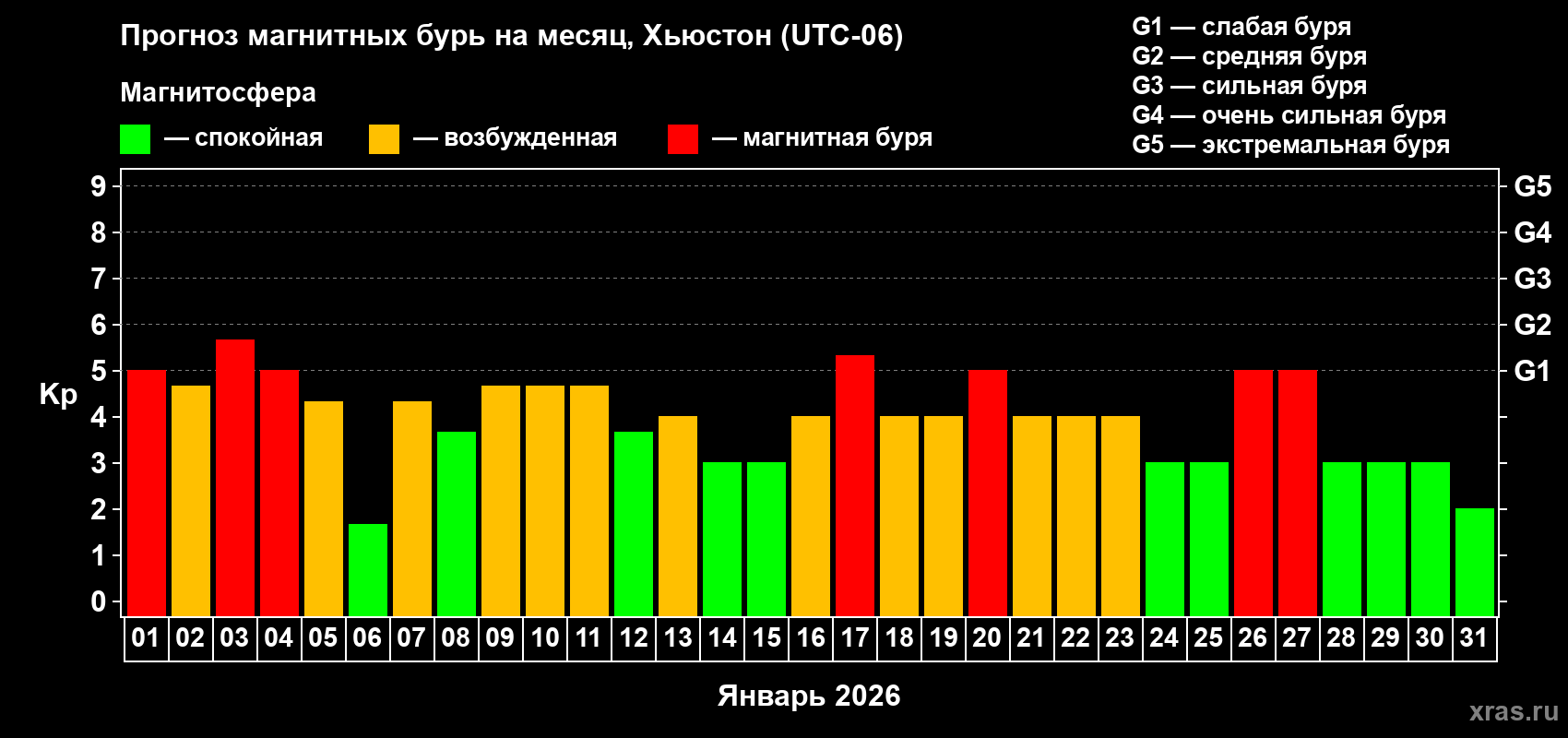 Прогноз максимального суточного геомагнитного индекса Kp на <b>1 месяц</b> (31 день) <b>с 01 января по 31 января 2026 г</b>